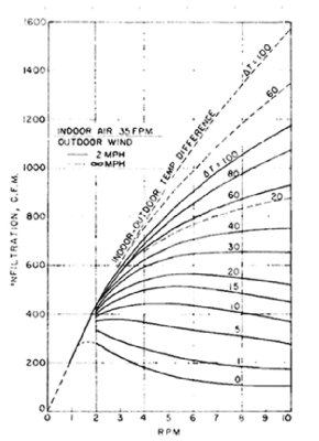 Infiltration due to motion of door by revolutions per minute
