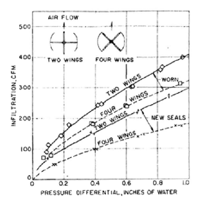 Schutrum's revolving door seal leakage chart
