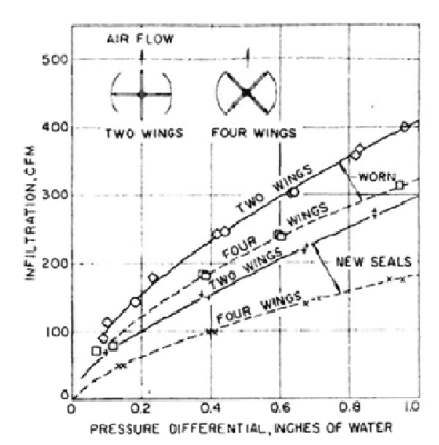 Infiltration due to revolving door seals by pressure and door orientation