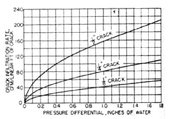 Min's visible crack leakage chart