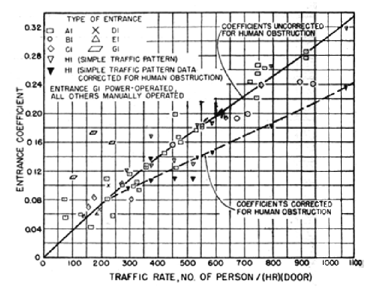 Min's graph of entrance coefficient by people per hour