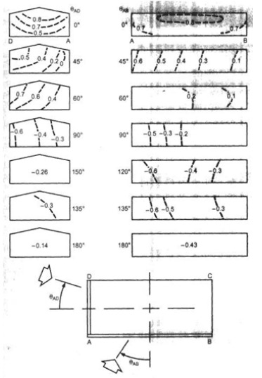 Wind pressure coefficients for low-rise buildings