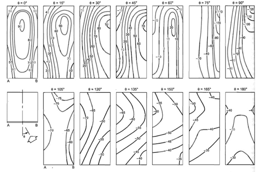 Wind pressure coefficients for tall buildings