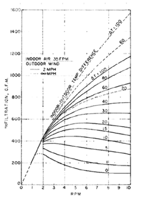 Schutrum's graph of infiltration by revolutions per minute