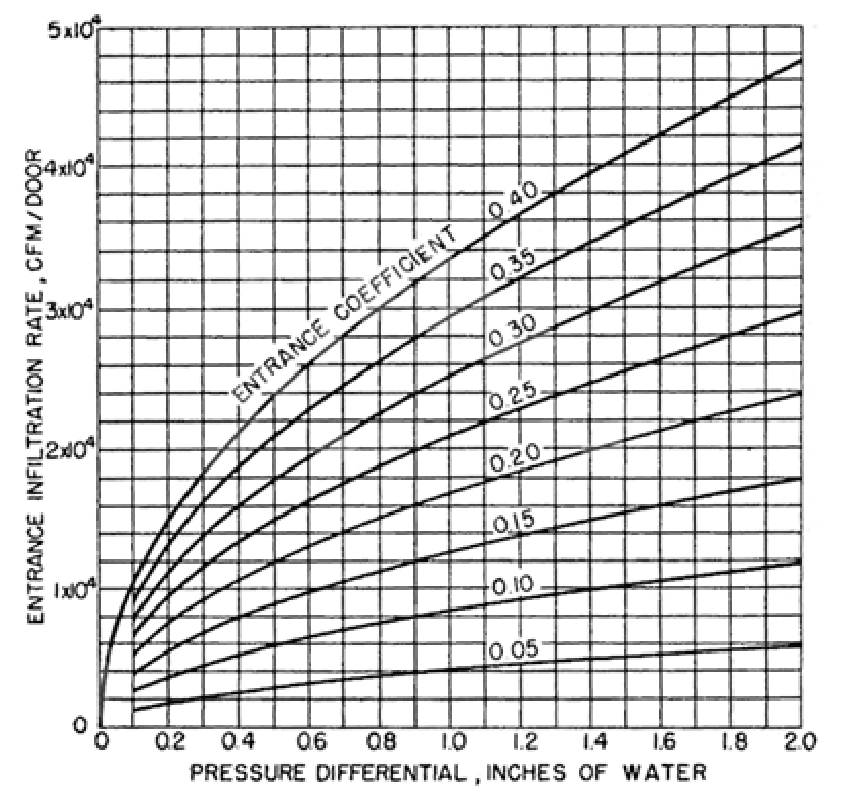 Min's graph of infiltration by pressure differential